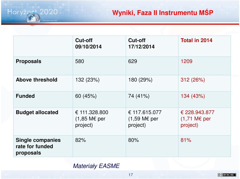 Budget allocated 111.328.800 (1,85 M per project) 117.615.077 (1,59 M per project) 228.943.