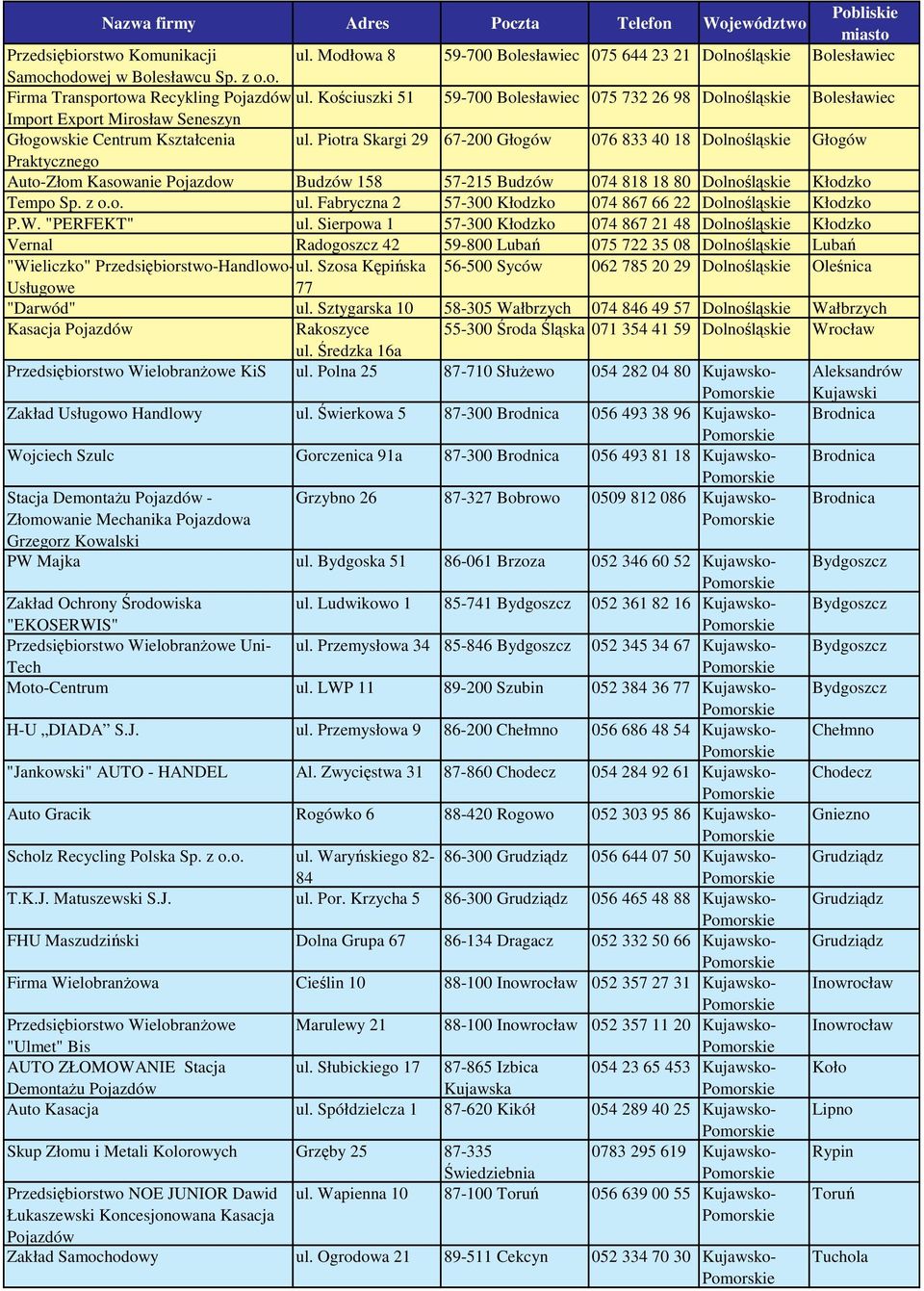 Piotra Skargi 29 67-200 Głogów 076 833 40 18 Dolnolskie Głogów Praktycznego Auto-Złom Kasowanie Pojazdow Budzów 158 57-215 Budzów 074 818 18 80 Dolnolskie Kłodzko Tempo Sp. z o.o. ul.