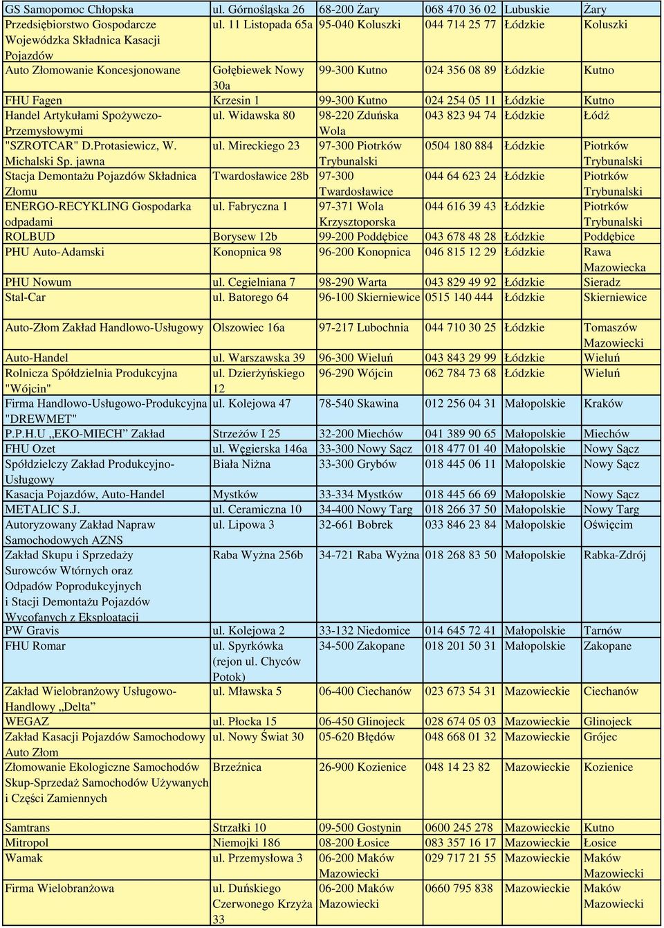 Fagen Krzesin 1 99-300 Kutno 024 254 05 11 Łódzkie Kutno Handel Artykułami Spoywczo- ul. Widawska 80 98-220 Zduska 043 823 94 74 Łódzkie Łód Przemysłowymi Wola "SZROTCAR" D.Protasiewicz, W.