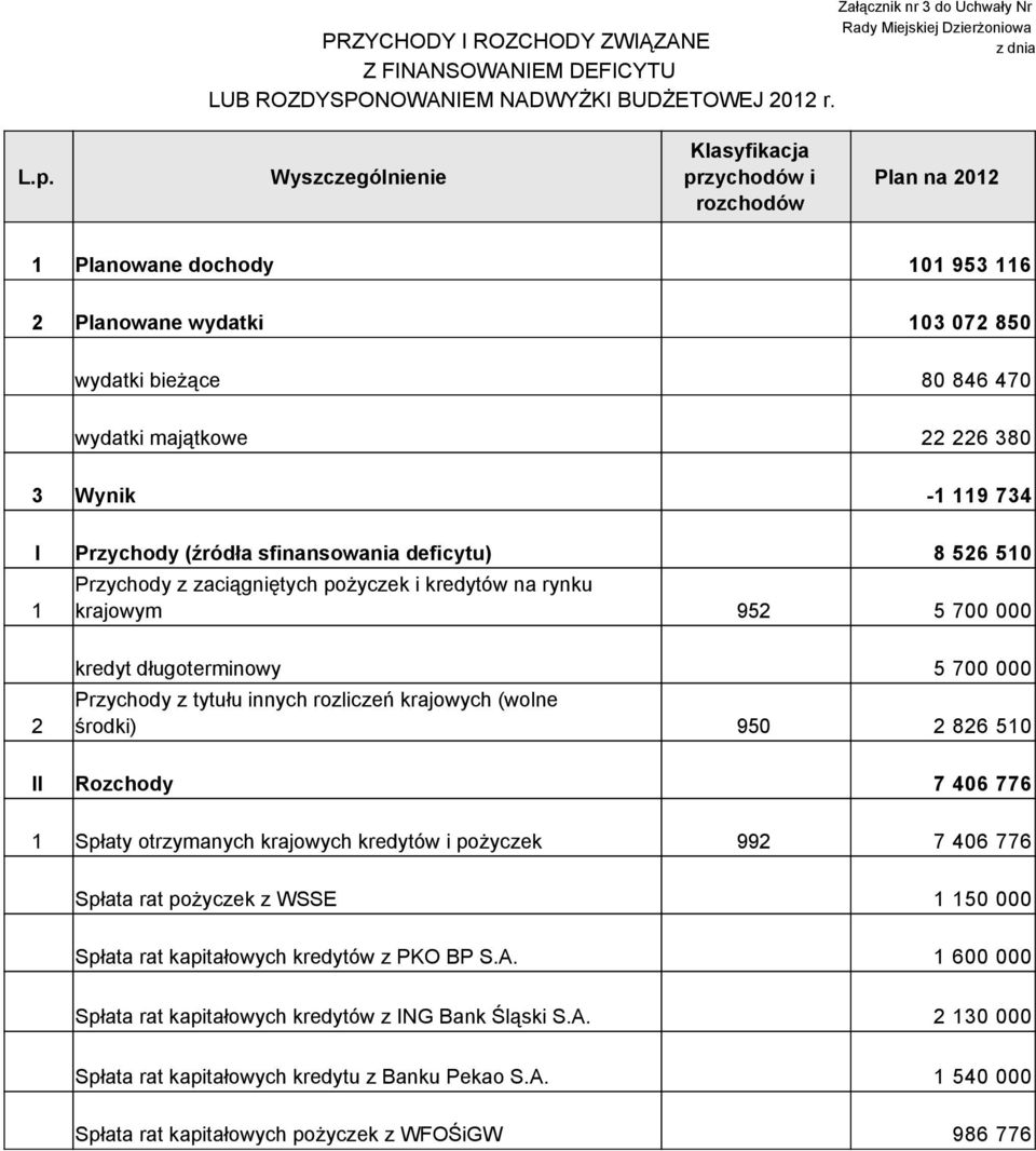 119 734 I Przychody (źródła sfinansowania deficytu) 8 526 510 1 Przychody z zaciągniętych pożyczek i kredytów na rynku krajowym 952 5 700 000 2 kredyt długoterminowy 5 700 000 Przychody z tytułu