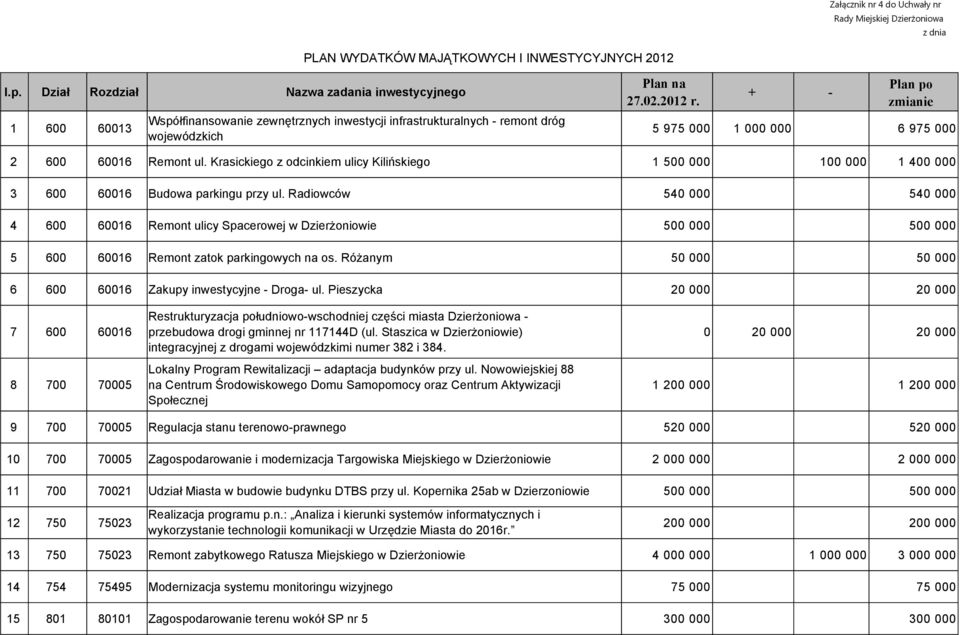 + - Plan po zmianie 5 975 000 1 000 000 6 975 000 2 600 60016 Remont ul. Krasickiego z odcinkiem ulicy Kilińskiego 1 500 000 100 000 1 400 000 3 600 60016 Budowa parkingu przy ul.