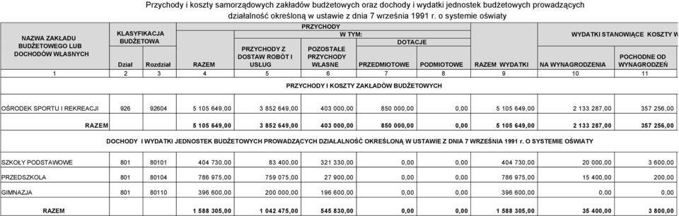 POCHODNE OD Dział Rozdział RAZEM USŁUG WŁASNE PRZEDMIOTOWE PODMIOTOWE RAZEM WYDATKI NA WYNAGRODZENIA WYNAGRODZEŃ 1 2 3 4 5 6 7 8 9 10 11 PRZYCHODY I KOSZTY ZAKŁADÓW BUDŻETOWYCH OŚRODEK SPORTU I