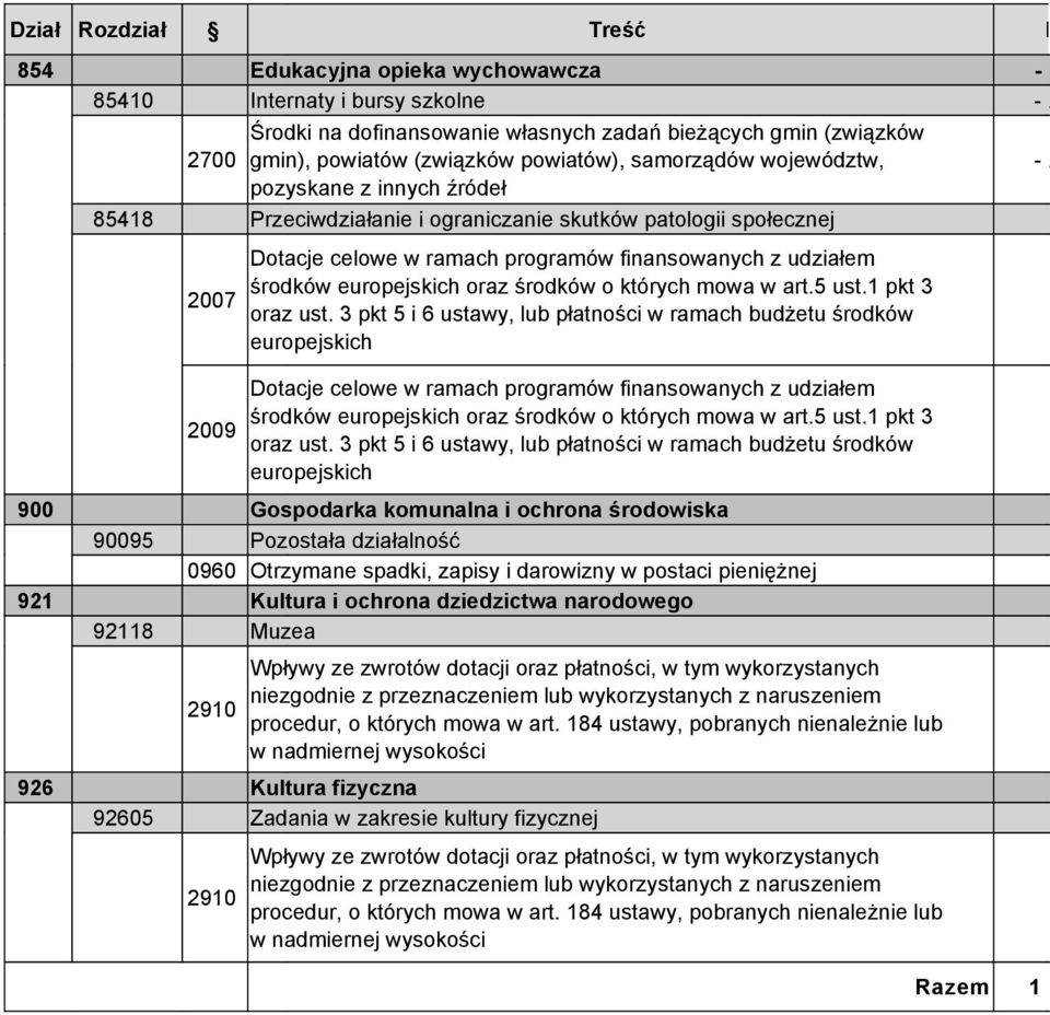 ramach programów finansowanych z udziałem środków europejskich oraz środków o których mowa w art.5 ust.1 pkt 3 oraz ust.