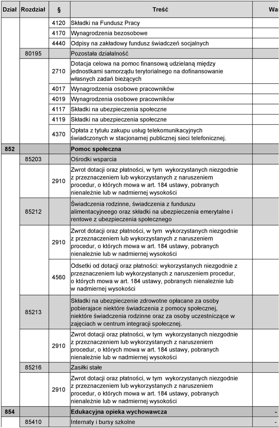 500,00 4019 Wynagrodzenia osobowe pracowników 1 500,00 4117 Składki na ubezpieczenia społeczne 16 999,00 4119 Składki na ubezpieczenia społeczne 3 000,00 4370 Opłata z tytułu zakupu usług