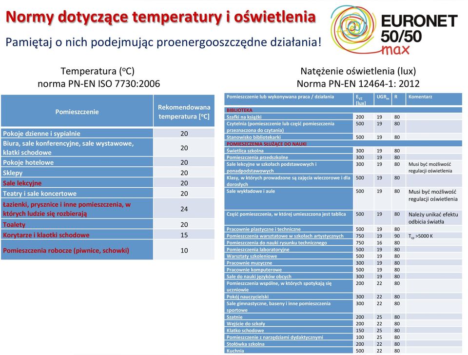 hotelowe 20 Sklepy 20 Sale lekcyjne 20 Teatry i sale koncertowe 20 Łazienki, prysznice i inne pomieszczenia, w których ludzie się rozbierają Toalety 20 Korytarze i klaotki schodowe 15 Pomieszczenia