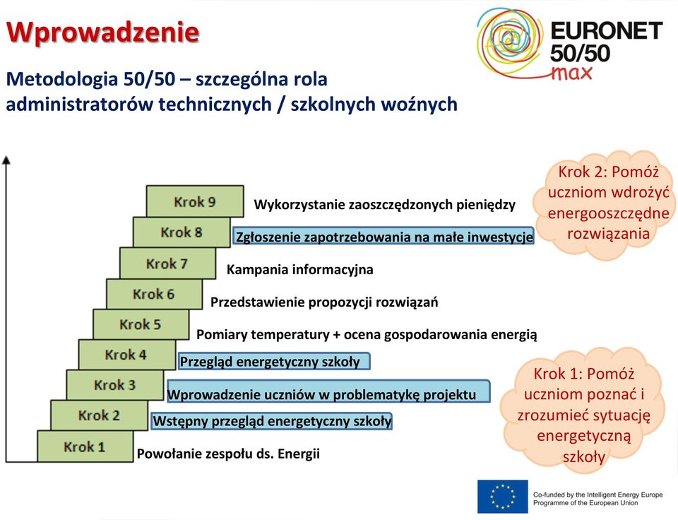 Przedstawienie propozycji rozwiązań Pomiary temperatury + ocena gospodarowania energią Przegląd energetyczny szkoły Wprowadzenie uczniów w