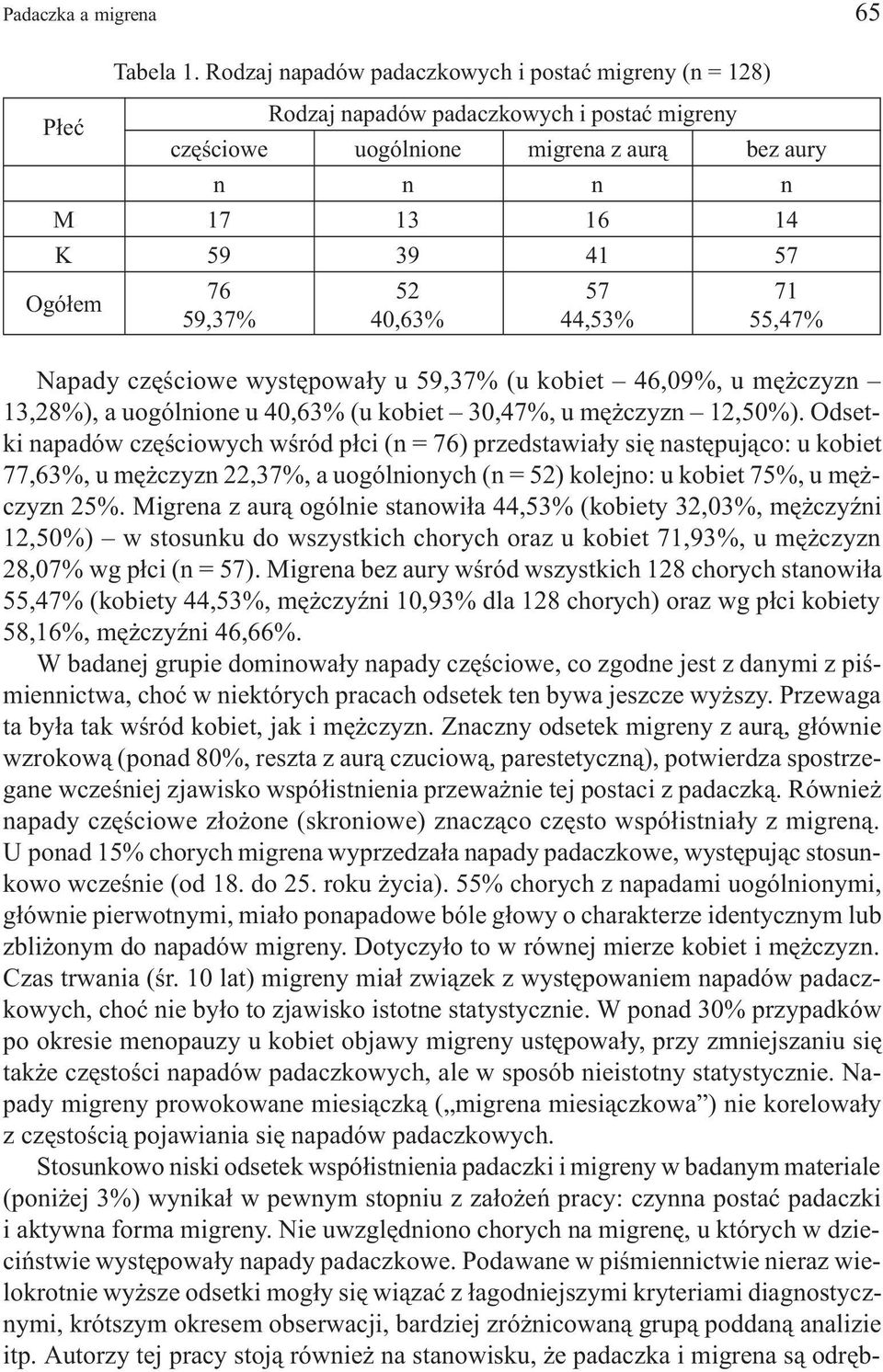 59,37% 40,63% 44,53% 55,47% Napady czêœciowe wystêpowa³y u 59,37% (u kobiet 46,09%, u mê czyzn 13,28%), a uogólnione u 40,63% (u kobiet 30,47%, u mê czyzn 12,50%).