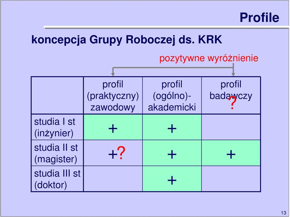 II st (magister) studia III st (doktor) profil profil