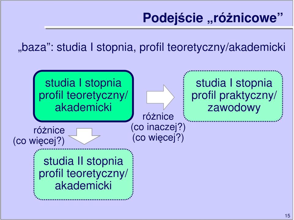 akademicki róŝnice (co więcej?) róŝnice (co inaczej?) (co więcej?