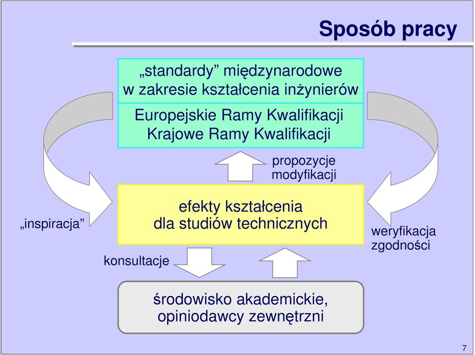 Sposób pracy inspiracja konsultacje efekty kształcenia dla studiów