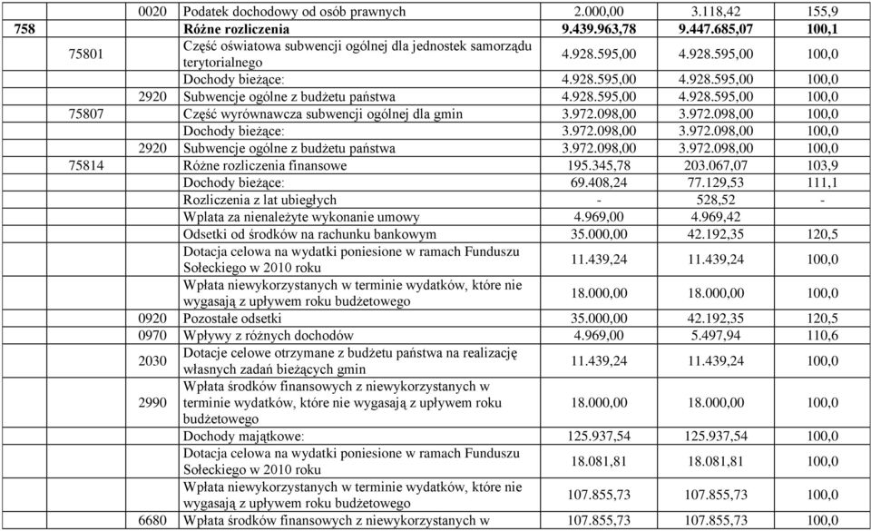 972.098,00 3.972.098,00 100,0 Dochody bieżące: 3.972.098,00 3.972.098,00 100,0 2920 Subwencje ogólne z budżetu państwa 3.972.098,00 3.972.098,00 100,0 75814 Różne rozliczenia finansowe 195.345,78 203.