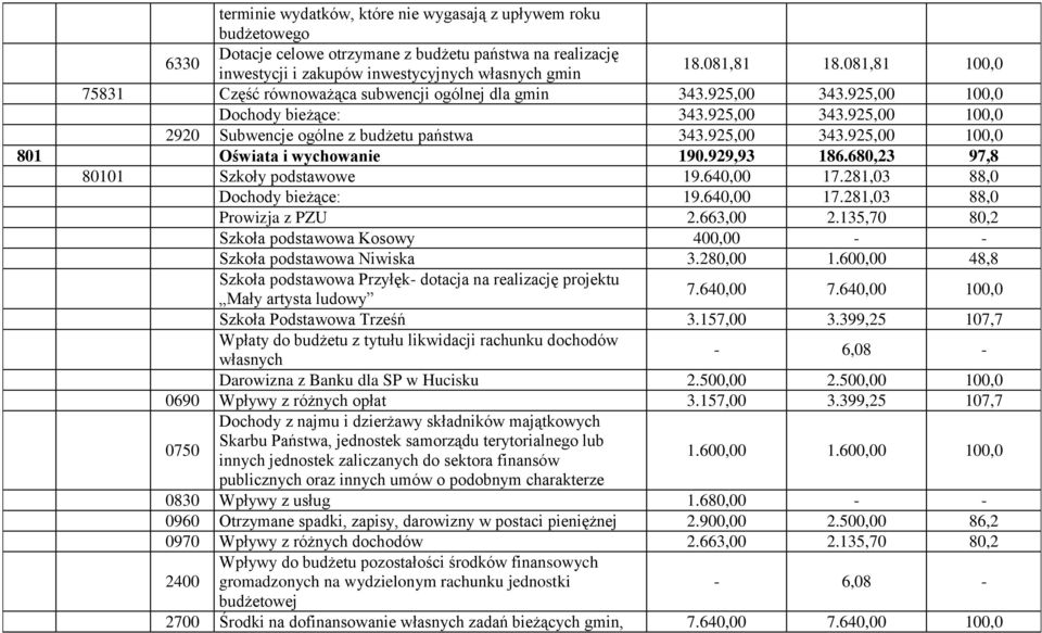 929,93 186.680,23 97,8 80101 Szkoły podstawowe 19.640,00 17.281,03 88,0 Dochody bieżące: 19.640,00 17.281,03 88,0 Prowizja z PZU 2.663,00 2.