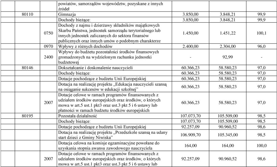 848,21 99,9 Dochody z najmu i dzierżawy składników majątkowych 0750 Skarbu Państwa, jednostek samorządu terytorialnego lub innych jednostek zaliczanych do sektora finansów 1.450,00 1.