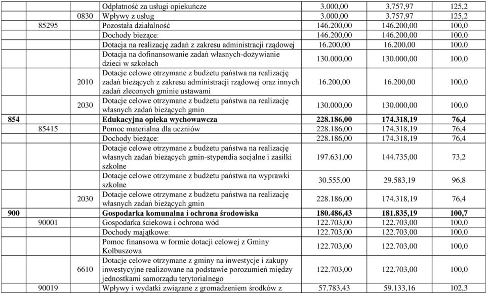 200,00 100,0 Dotacja na dofinansowanie zadań własnych-dożywianie dzieci w szkołach 130.000,00 130.