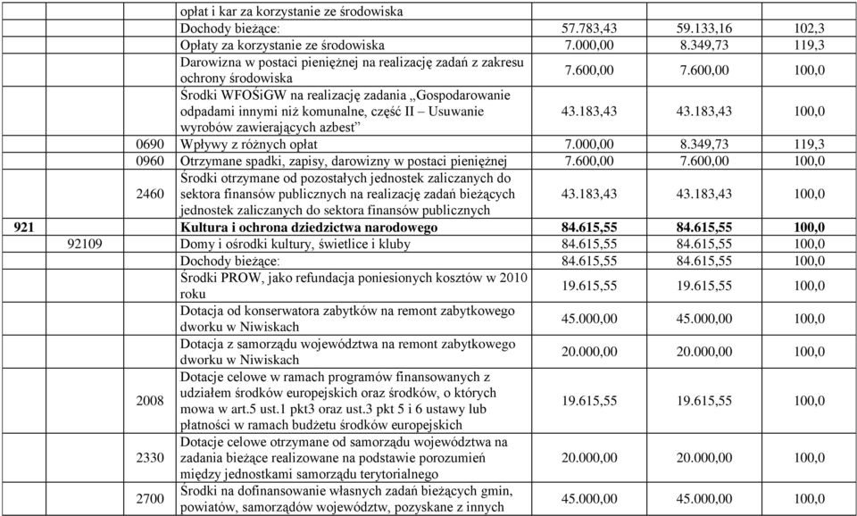 600,00 100,0 Środki WFOŚiGW na realizację zadania Gospodarowanie odpadami innymi niż komunalne, część II Usuwanie 43.183,43 43.183,43 100,0 wyrobów zawierających azbest 0690 Wpływy z różnych opłat 7.