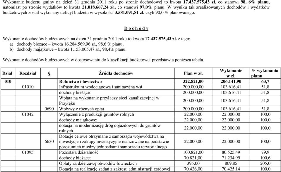 D o c h o d y Wykonanie dochodów budżetowych na dzień 31 grudnia 2011 roku to kwota 17.437.575,43 zł. a) dochody bieżące kwota 16.284.569,96 zł., 98,6 % planu, b) dochody majątkowe kwota 1.153.