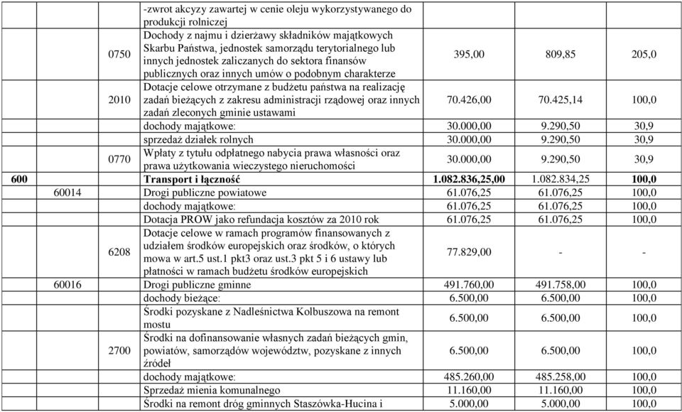 zakresu administracji rządowej oraz innych 70.426,00 70.425,14 100,0 zadań zleconych gminie ustawami dochody majątkowe: 30.000,00 9.