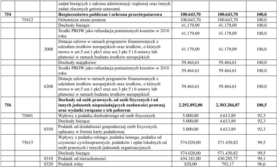 179,09 100,0 Środki PROW jako refundacja poniesionych kosztów w 2010 roku 41.179,09 41.