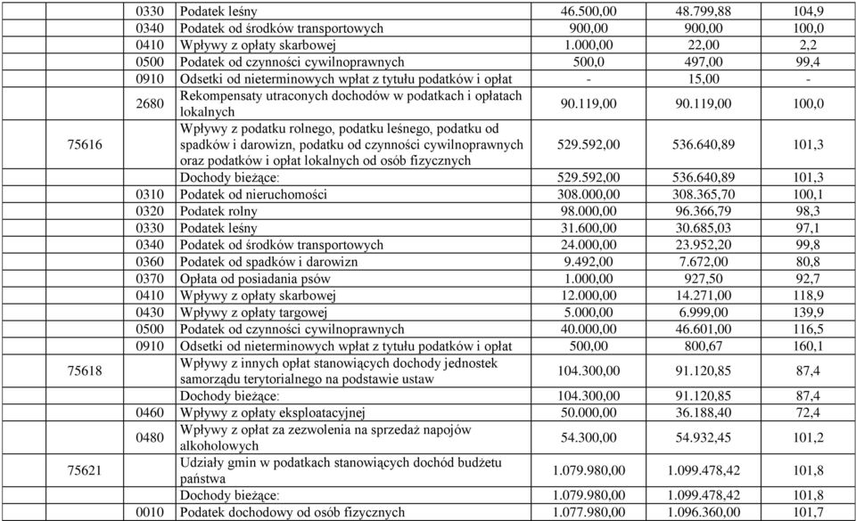 opłatach lokalnych 90.119,00 90.119,00 100,0 Wpływy z podatku rolnego, podatku leśnego, podatku od spadków i darowizn, podatku od czynności cywilnoprawnych 529.592,00 536.