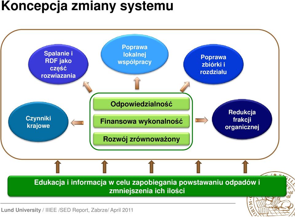 Odpowiedzialność Finansowa wykonalność Rozwój zrównoważony Redukcja frakcji