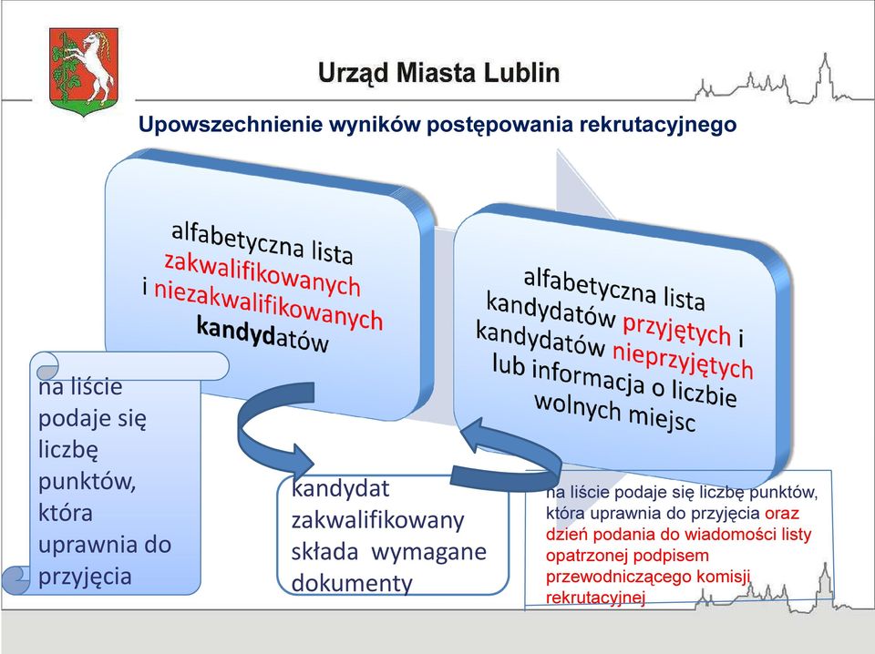 dokumenty na liście podaje się liczbę punktów, która uprawnia do przyjęcia oraz