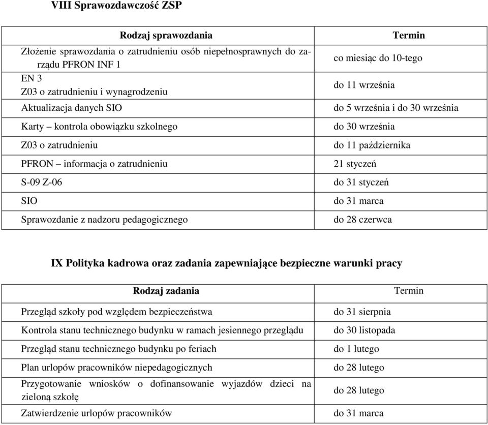 S-09 Z-06 do 31 styczeń SIO Sprawozdanie z nadzoru pedagogicznego do 31 marca do 28 czerwca IX Polityka kadrowa oraz zadania zapewniające bezpieczne warunki pracy Rodzaj zadania Przegląd szkoły pod