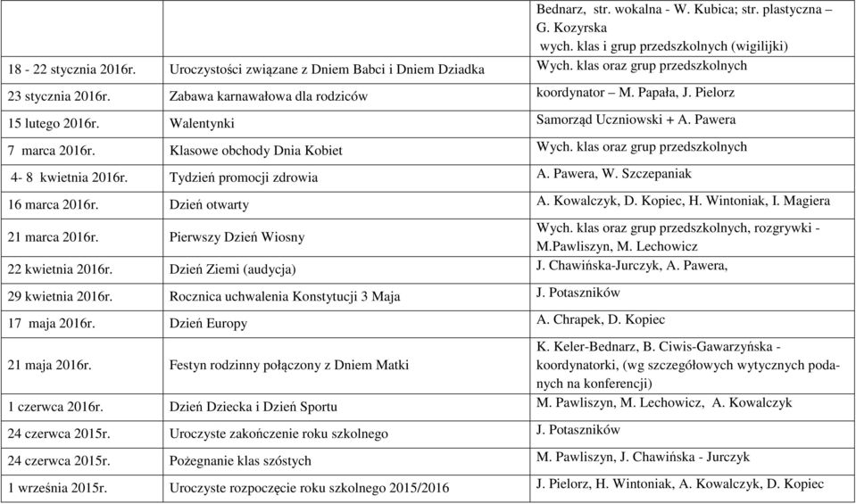 Klasowe obchody Dnia Kobiet Wych. klas oraz grup przedszkolnych 4-8 kwietnia 2016r. Tydzień promocji zdrowia A. Pawera, W. Szczepaniak 16 marca 2016r. Dzień otwarty A. Kowalczyk, D. Kopiec, H.