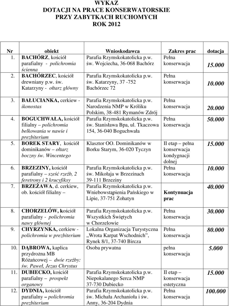 BOGUCHWAŁA, kościół filialny polichromia belkowania w nawie i 5. BOREK STARY, kościół dominikanów ołtarz boczny św. Wincentego 6.