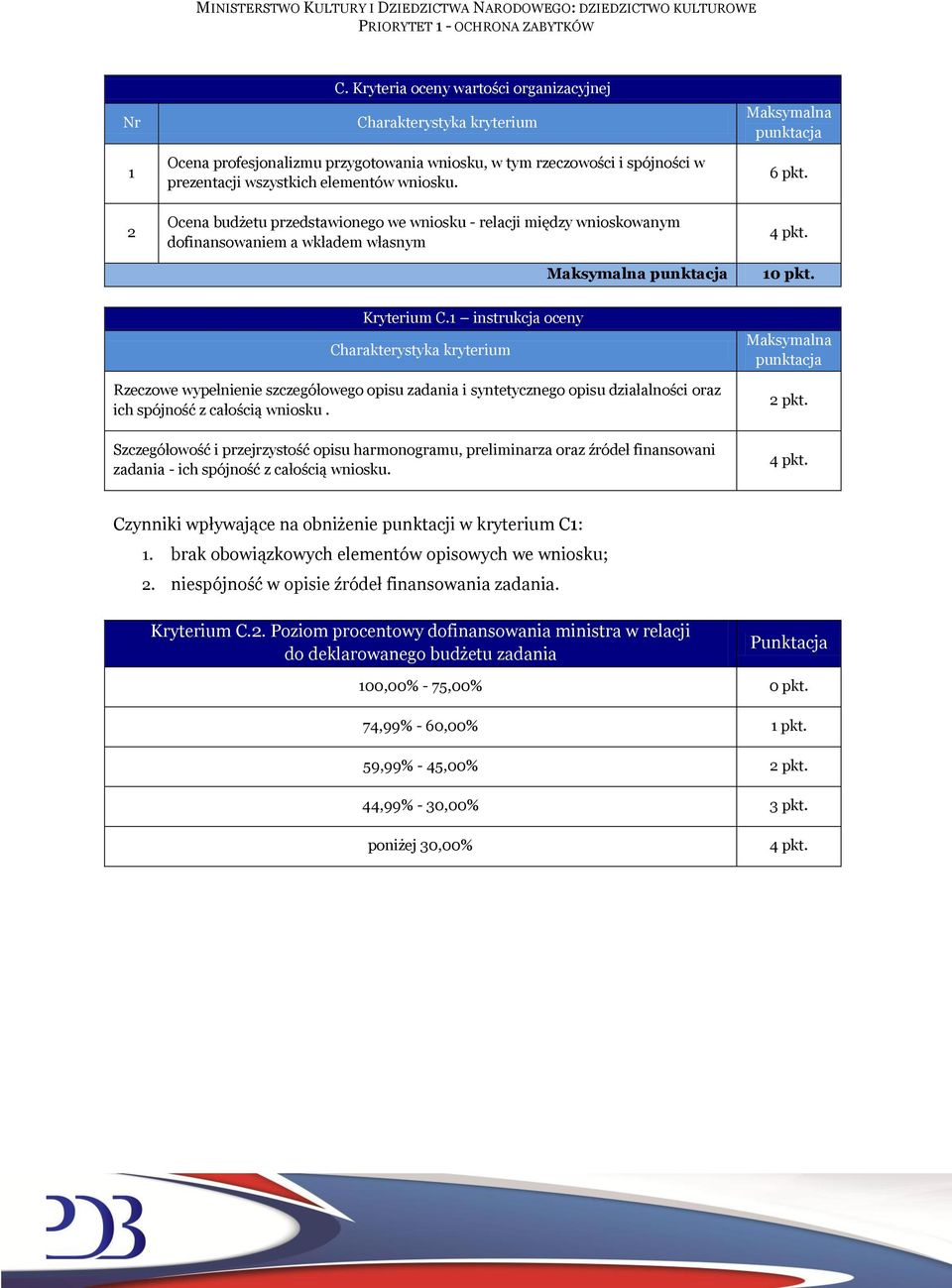 1 instrukcja oceny Charakterystyka kryterium Maksymalna punktacja Rzeczowe wypełnienie szczegółowego opisu zadania i syntetycznego opisu działalności oraz ich spójność z całością wniosku.