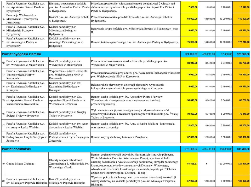 Prace konserwatorskie posadzki kościoła p.w. św. Andrzeja Boboli w. Renowacja stropu kościele p.w. Miłosierdzia BoŜego w - etap II.