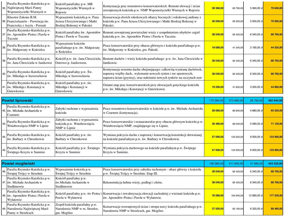 Apostołów Piotra i Pawła w Tucznie WyposaŜenie kościoła parafialnego p.w. św. Małgorzaty w Kościelcu Kościół p.w. św. Jana Chrzciciela, Ostrowo p. Janikowem.