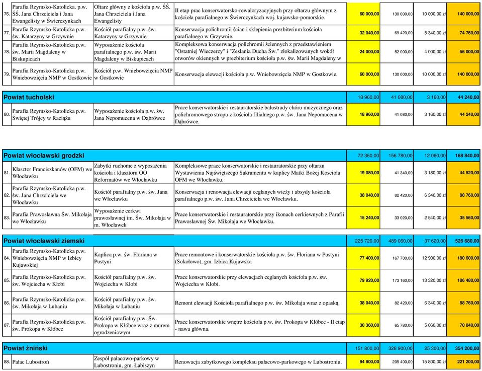 Konserwacja polichromii ścian i sklepienia prezbiterium kościoła parafialnego w Grzywnie. Kompleksowa konserwacja polichromii ściennych z przedstawieniem "Ostatniej Wieczerzy" i "Zesłania Ducha Św.