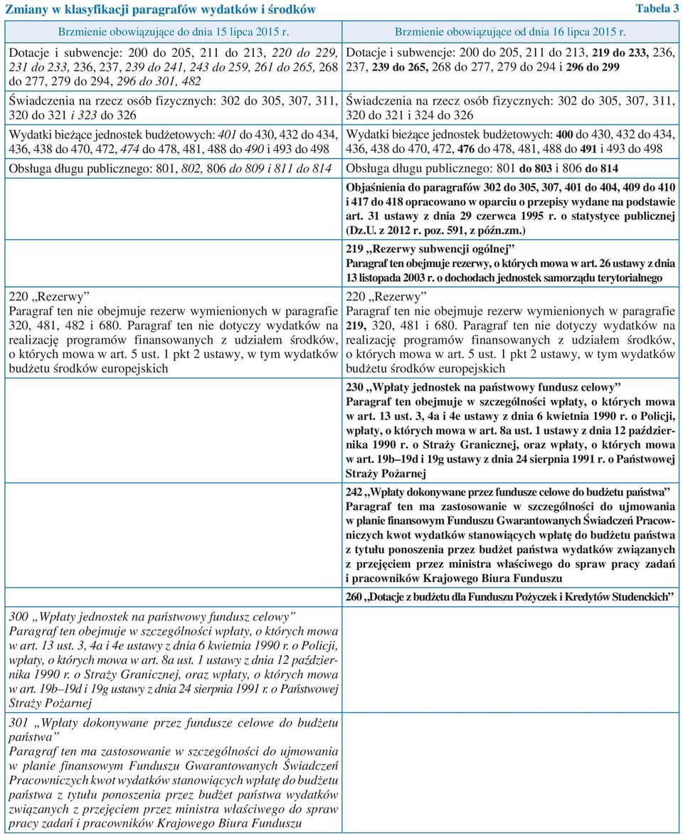 305, 307, 311, 320 do 321 i 323 do 326 Wydatki bieżące jednostek budżetowych: 401 do 430, 432 do 434, 436, 438 do 470, 472, 474 do 478, 481, 488 do 490 i 493 do 498 Dotacje i subwencje: 200 do 205,