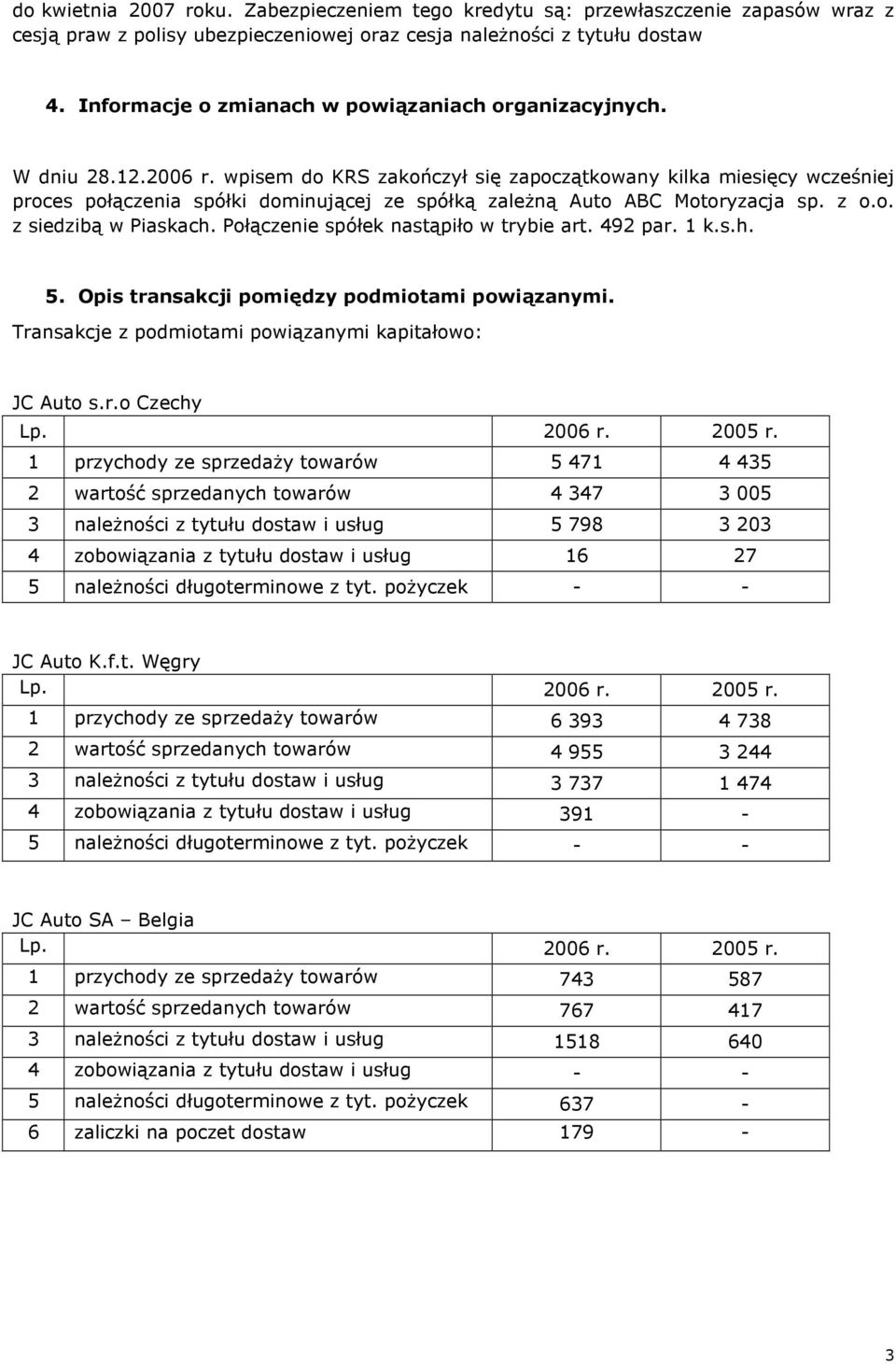 wpisem do KRS zakończył się zapoczątkowany kilka miesięcy wcześniej proces połączenia spółki dominującej ze spółką zaleŝną Auto ABC Motoryzacja sp. z o.o. z siedzibą w Piaskach.