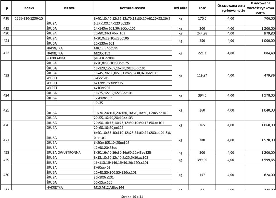 16x45,20x50,8x25,12x45,6x30,8x60oc105 WKRĘT 3x8oc505 kg 119,84 4,00 479,36 WKRĘT 6x12oc, 5x30oc215 WKRĘT 4x10oc201 424 10x35 16x75,12x55,12x60oc101 12x60oc105 kg 394,5 4,00 1 578,00 425