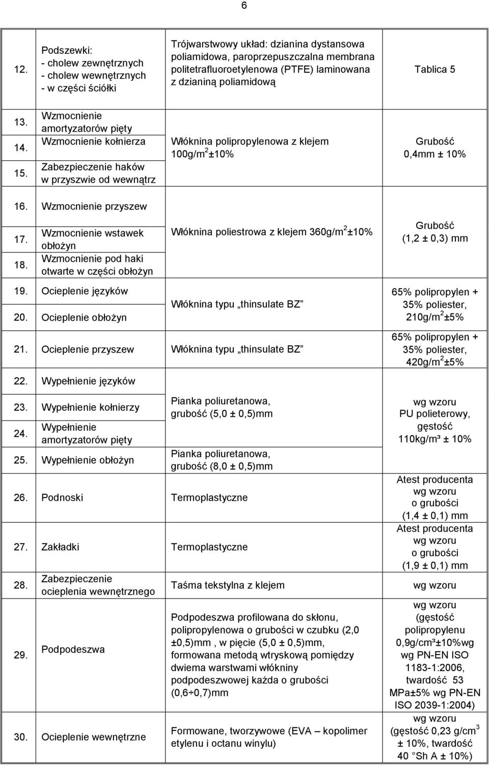 Wzmocnienie amortyzatorów pięty Wzmocnienie kołnierza Zabezpieczenie haków w przyszwie od wewnątrz Włóknina polipropylenowa z klejem 100g/m 2 ±10% Grubość 0,4mm ± 10% 16. Wzmocnienie przyszew 17. 18.