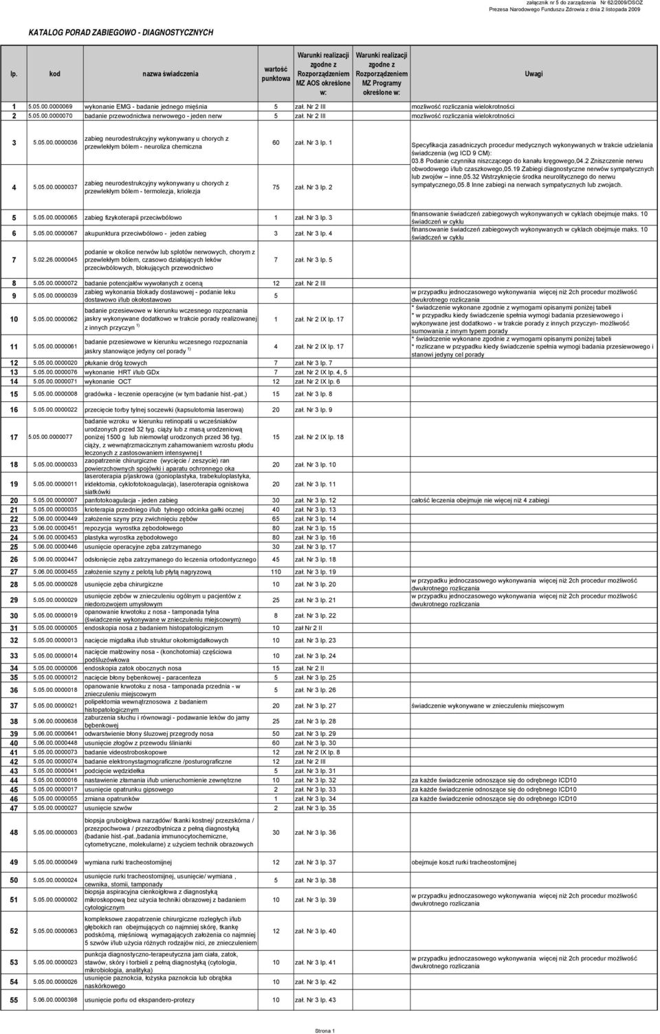 0000069 wykonanie EMG - badanie jednego mięśnia 5 zał. Nr 2 III mozliwość rozliczania wielokrotności 2 5.05.00.0000070 badanie przewodnictwa nerwowego - jeden nerw 5 zał.