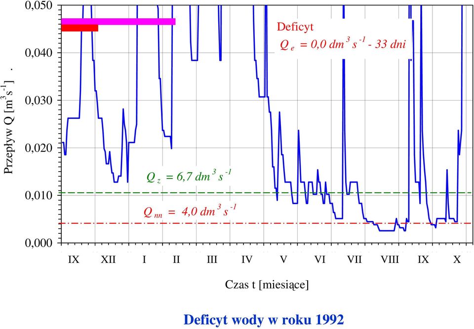 0,030 0,020 0,00 0,000 Q z = 6,7 dm 3 s - Q nn = 4,0 dm 3 s - 0