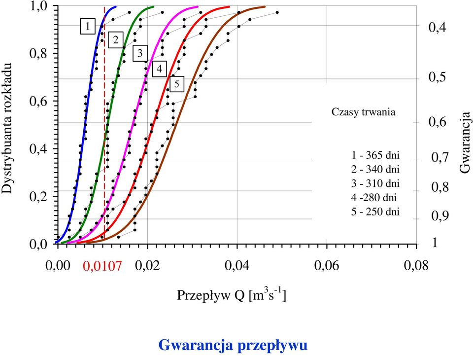 dni 0,4 0,5 0,6 0,7 0,8 0,9 Gwarancja 0,0 0,00 0,007