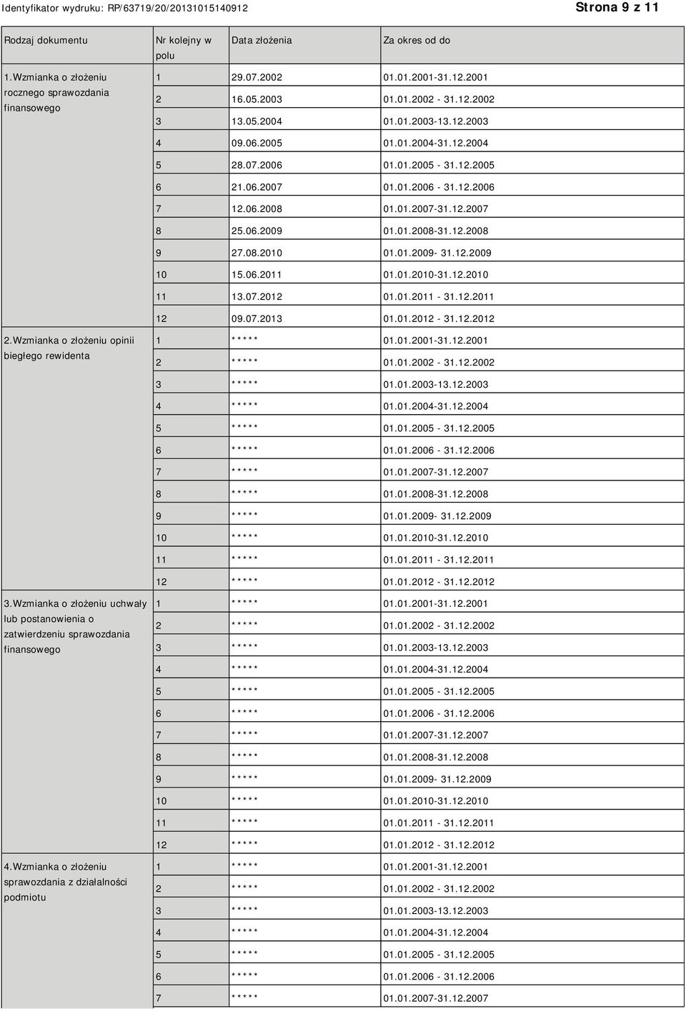 08.2010 01.01.2009-31.12.2009 10 15.06.2011 01.01.2010-31.12.2010 11 13.07.2012 01.01.2011-31.12.2011 12 09.07.2013 01.01.2012-31.12.2012 2.Wzmianka o złożeniu opinii biegłego rewidenta 1 ***** 01.01.2001-31.