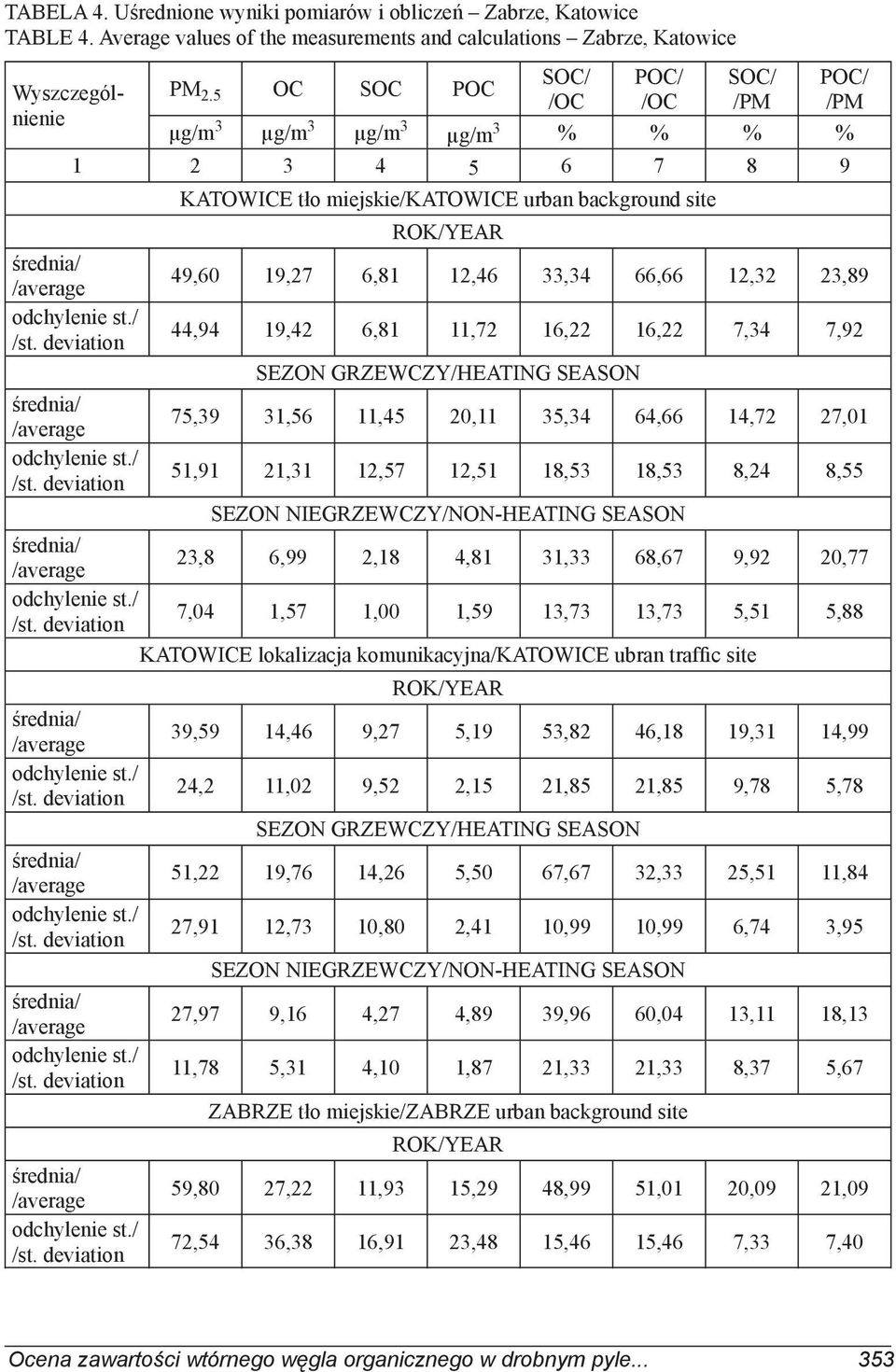 16,22 16,22 7,34 7,92 SEZON GRZEWCZY/HEATING SEASON 75,39 31,56 11,45 20,11 35,34 64,66 14,72 27,01 51,91 21,31 12,57 12,51 18,53 18,53 8,24 8,55 SEZON NIEGRZEWCZY/NON-HEATING SEASON 23,8 6,99 2,18