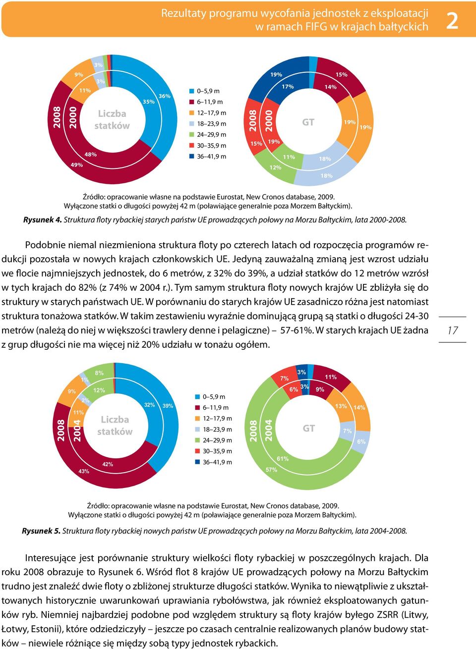 Wyłączone statki o długości powyżej 42 m (poławiające generalnie poza Morzem Bałtyckim). Rysunek 4. Struktura floty rybackiej starych państw UE prowadzących połowy na Morzu Bałtyckim, lata 2000-2008.