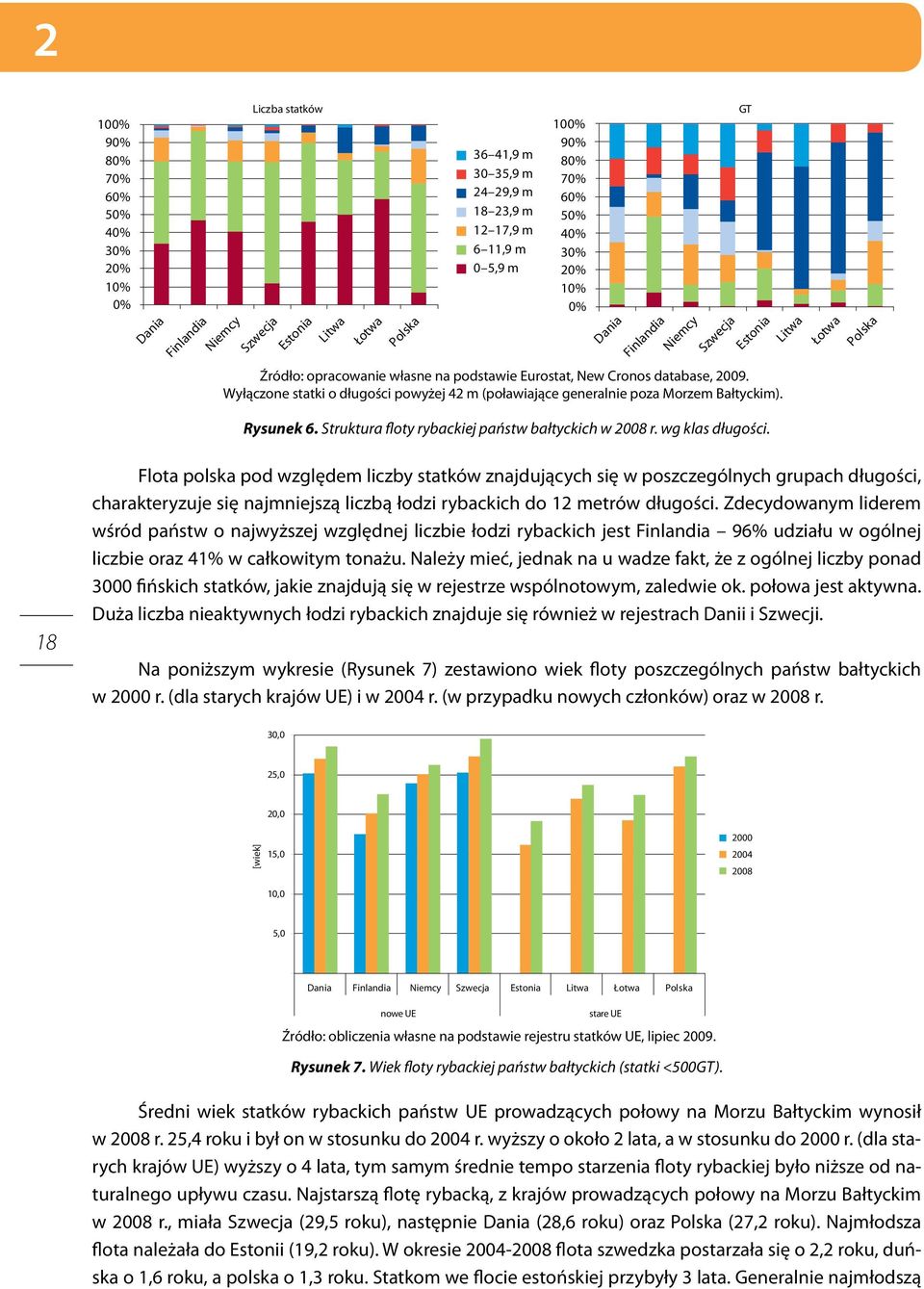 Wyłączone statki o długości powyżej 42 m (poławiające generalnie poza Morzem Bałtyckim). Rysunek 6. Struktura floty rybackiej państw bałtyckich w 2008 r. wg klas długości.