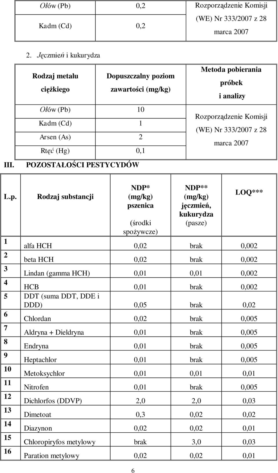 Rodzaj substancji NDP* (mg/kg) pszenica (środki spożywcze) 6 NDP** (mg/kg) jęczmień, kukurydza (pasze) LOQ*** 1 alfa HCH 0,02 brak 0,002 2 beta HCH 0,02 brak 0,002 3 Lindan (gamma HCH) 0,01 0,01