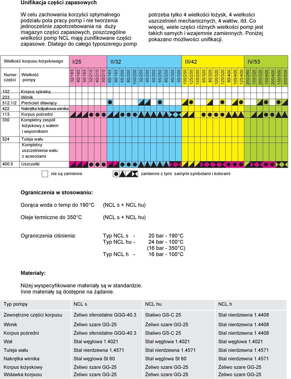 Co więcej, wiele części różnych wielkości pomp jest takich samych i wzajemnie zamiennych. Poniżej pokazano możliwości unifikacji.