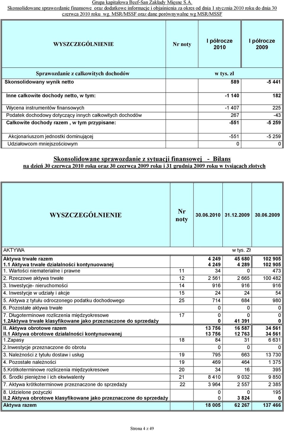 zł Skonsolidowany wynik netto 589-5 441 Inne całkowite dochody netto, w tym: -1 14 182 Wycena instrumentów finansowych -1 47 225 Podatek dochodowy dotyczący innych całkowitych dochodów 267-43