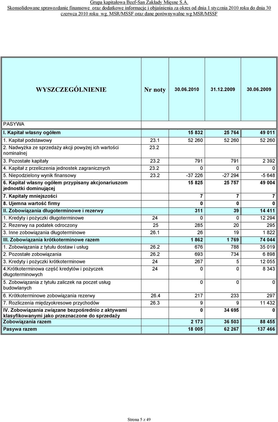 Nadwyżka ze sprzedaży akcji powyżej ich wartości nominalnej 3. Pozostałe kapitały 23.2 791 791 2 392 4. Kapitał z przeliczenia jednostek zagranicznych 23.2 5. Niepodzielony wynik finansowy 23.