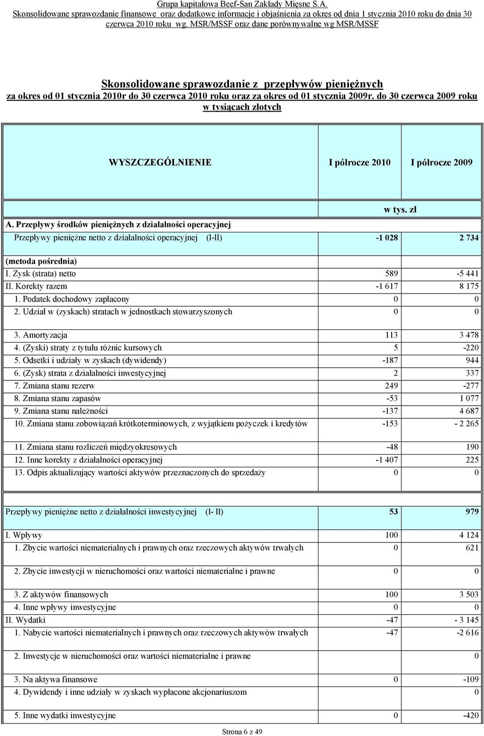 do 3 czerwca 29 roku w tysiącach złotych WYSZCZEGÓLNIENIE I półrocze 21 I półrocze 29 A. Przepływy środków pieniężnych z działalności operacyjnej w tys.