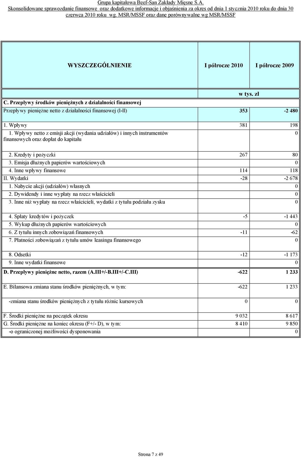 zł Przepływy pieniężne netto z działalności finansowej (l-ll) 353-2 48 1. Wpływy 381 198 1. Wpływy netto z emisji akcji (wydania udziałów) i innych instrumentów finansowych oraz dopłat do kapitału 2.