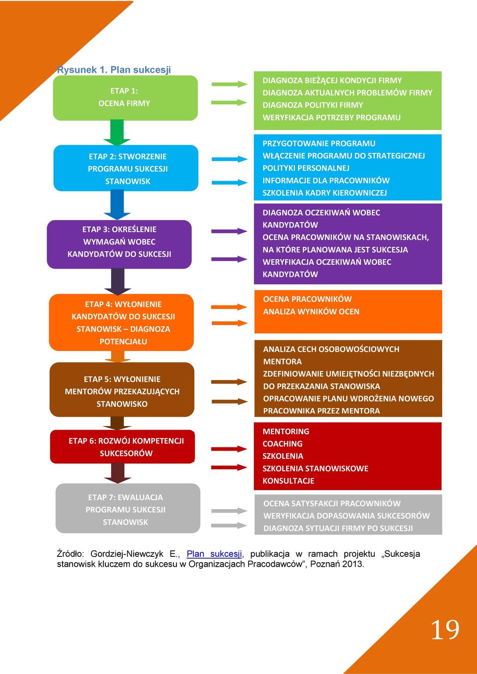 DIAGNOZA POTENCJAŁU ETAP 5: WYŁONIENIE MENTORÓW PRZEKAZUJĄCYCH STANOWISKO ETAP 6: ROZWÓJ KOMPETENCJI SUKCESORÓW ETAP 7: EWALUACJA PROGRAMU SUKCESJI STANOWISK DIAGNOZA BIEŻĄCEJ KONDYCJI FIRMY DIAGNOZA